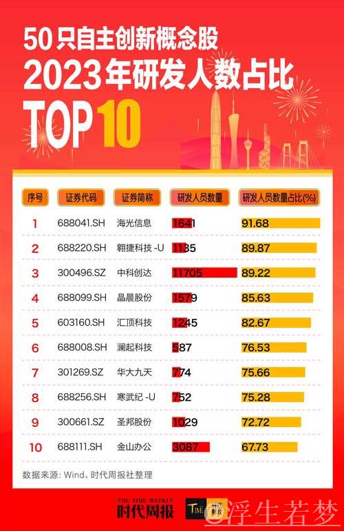 经济新动能提速显现:A股上半年研发超8100亿元 经济新动能提速显现:A股上半年研发超8100亿元